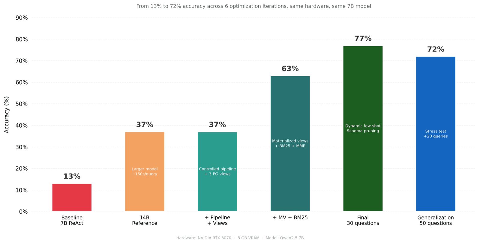 Bar chart of Text-to-SQL accuracy on Geodouro's golden set across six iterations: 13% for the 7B ReAct baseline, 37% for a 14B reference model, 37% with a controlled pipeline and views, 63% with materialized views and BM25 + MMR, 77% for the final version on 30 questions and 72% on 50 questions.